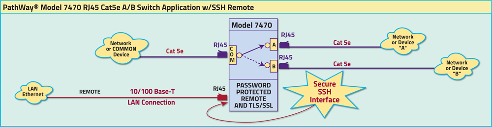 PathWay® Model 7470 RJ45 Cat5e A/B Switch Application drawing PathWay® Model 7470 RJ45 Cat5e A/B Switch Application